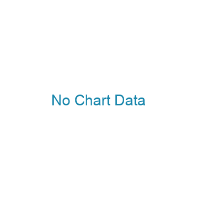 CORE Charts Default