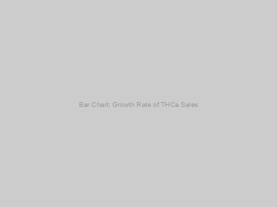 Bar Chart: Growth Rate of THCa Sales