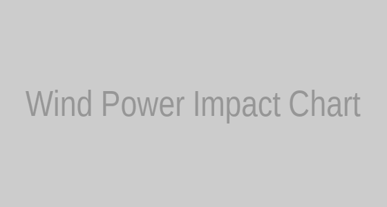 Wind power impact chart