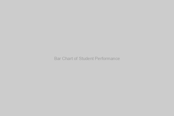 Bar Chart of Student Performance