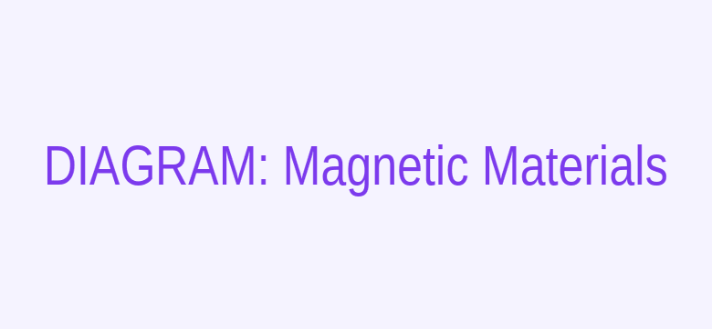 BSEB 2024 Physics — Diamagnetic, paramagnetic, ferromagnetic materials