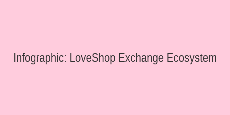 Схема экосистемы LoveShop Exchange: пользователи обмениваются ссылками через Telegram и форумы, получая доступ к зеркалам