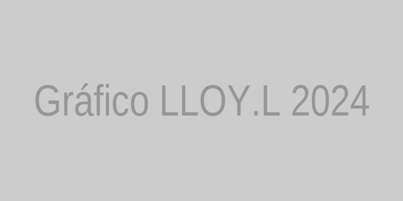 Gráfico de ações do Lloyds