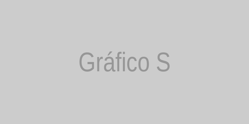 Gráfico de Índices de Ações Globais